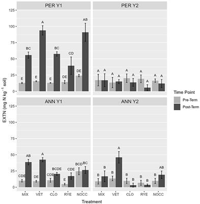 Legume Cover Crop Contributions to Ecological Nutrient Management in Upper Midwest Vegetable Systems